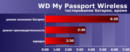 Тестирование батареи WD My Passport Wireless Тестирование батареи WD My Passport Wireless