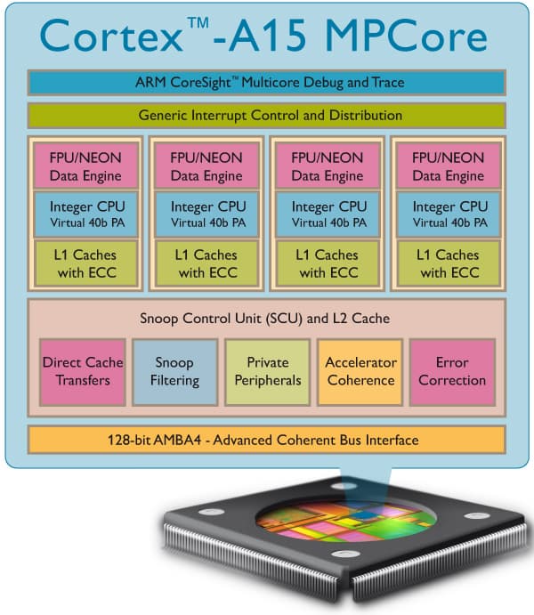 Блок-схема Cortex-A15