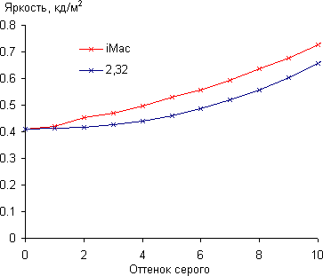 iMac, Гамма-кривая, начальный участок