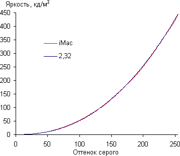 iMac, Гамма-кривая
