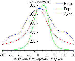 iMac, Контрастность iMac, Контрастность