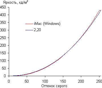iMac, Гамма-кривая iMac, Гамма-кривая