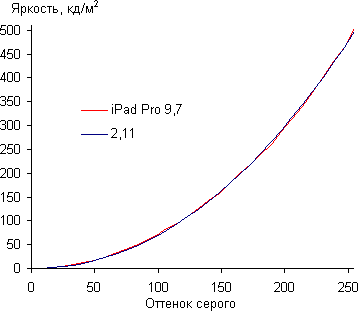 Обзор планшета iPad Pro 9,7. Тестирование дисплея