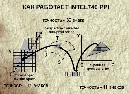 PPI